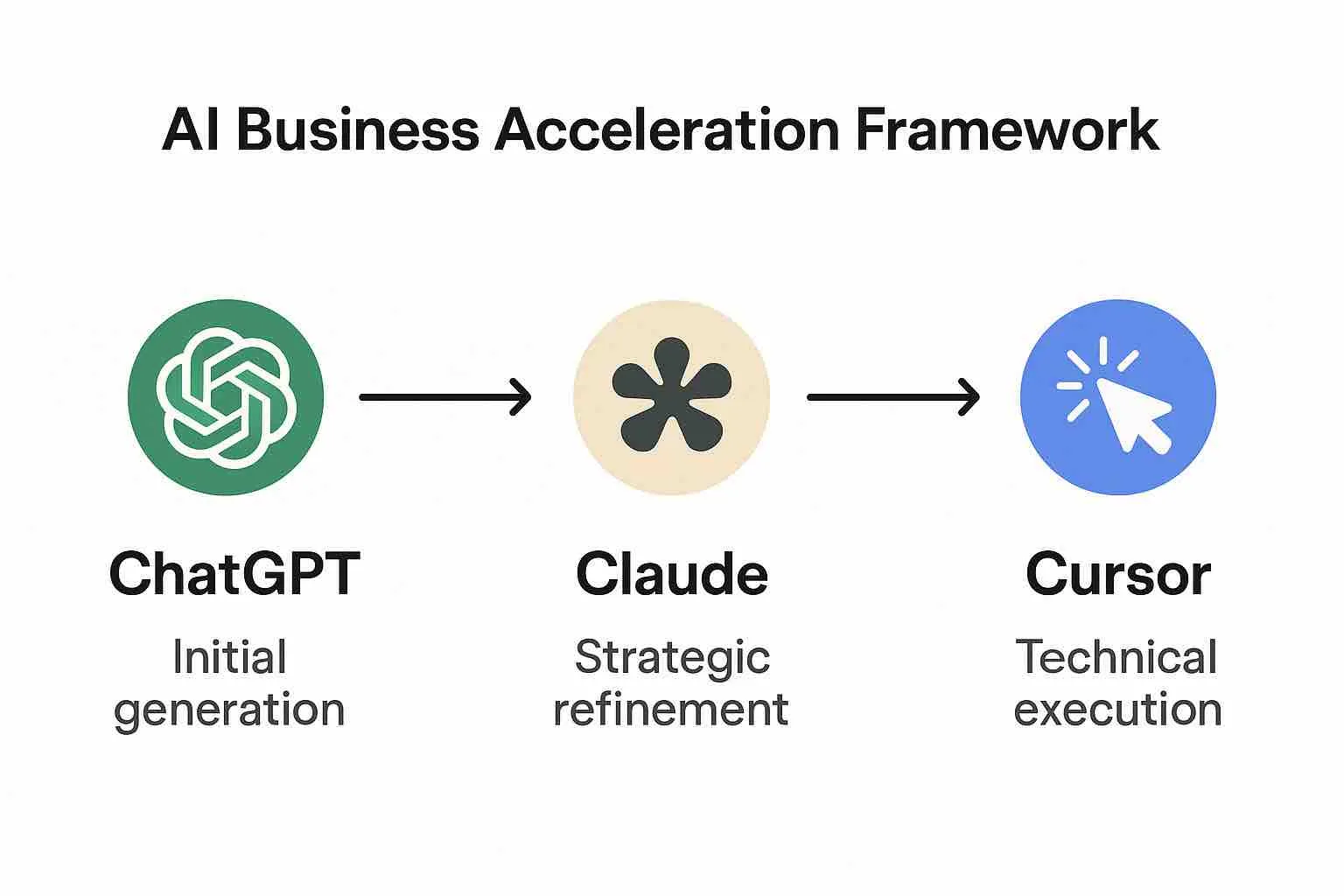 AI Business Acceleration Framework showing flow between tools